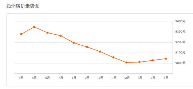 整体均价微涨！阜阳市区235家小区二手房价格